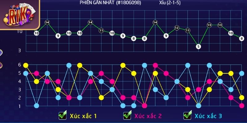 Làm Sao Để Thắng Tài Xỉu RIKVIP Với Phân Tích Và Chiến Thuật 2 Làm sao để thắng tài xỉu RIKVIP với cách cược đều?